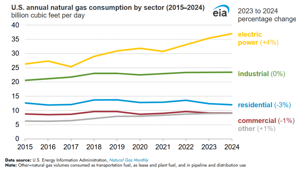 Gas-Consumption-by-Sector-1024x587.png